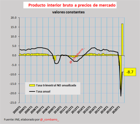 Pib Tercer Trimestre