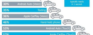 Usar Carplay o Android Auto distraen más que conducir bajo el efecto de la marihuana, acorde a un estudio