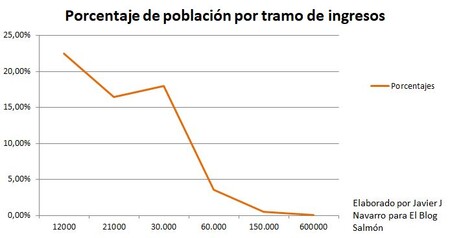 Porcentaje Poblacion Tramo Ingresos