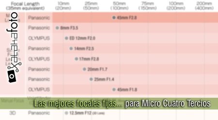 Las mejores focales fijas para Micro Cuatro Tercios