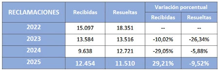 Reclamaciones Teleco 2025