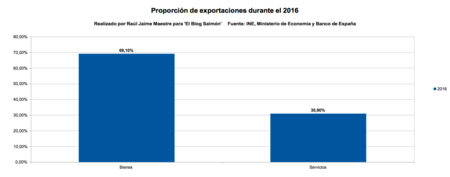Proporcion Exportaciones