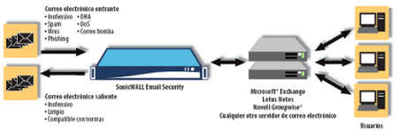SonicWALL Email Security para empresas