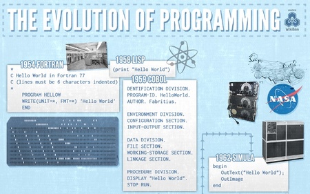 La evolución de la programación, 50 años de HelloWorld en una infografía