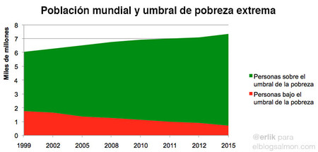 Población mundial y pobreza extrema