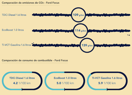 Comparación entre valores de CO2 y consumos de los Ford Focus