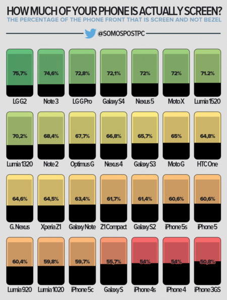 ¿Qué parte del frontal de tu teléfono es realmente pantalla? (infografía)