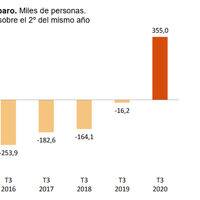 La EPA deja un tercer trimestre desolador para el empleo en España