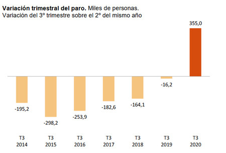 La EPA deja un tercer trimestre desolador para el empleo en España