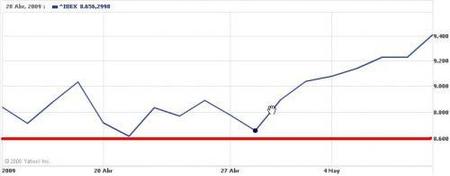 IBEX35: ¿Se ha creado un soporte?