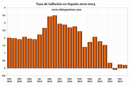 Inflación en España