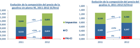 Impuestos al combustible