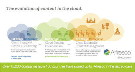 Alfresco in the cloud, la versión SaaS del gestor documental