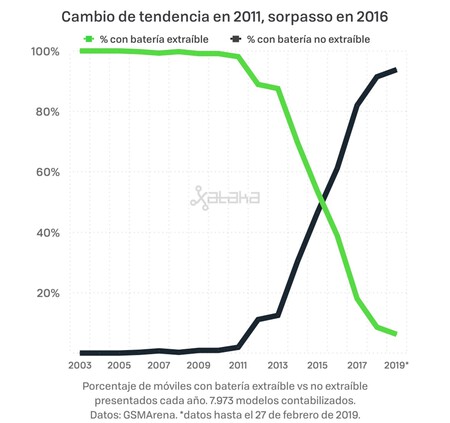 Tabla Baterías Tendencia