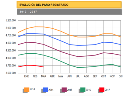 Espectacular caída del desempleo en marzo, aunque seguimos en el vagón de cola de Europa