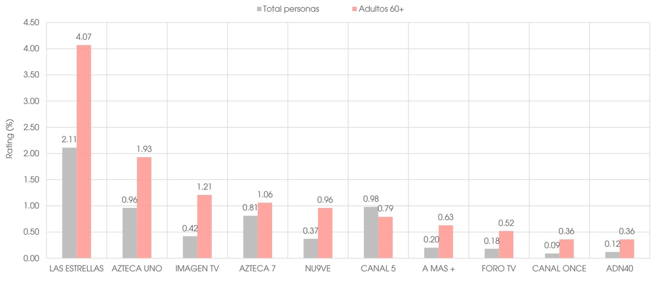 Los adultos mayores en México ven siete horas diarias de Los adultos mayores en México ven siete horas diarias de