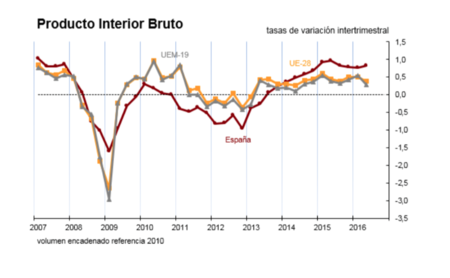 La ausencia de Gobierno no perjudica el crecimiento económico en España