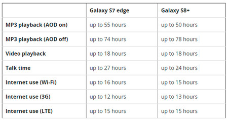 Autonomia S8 plus vs S7 edge