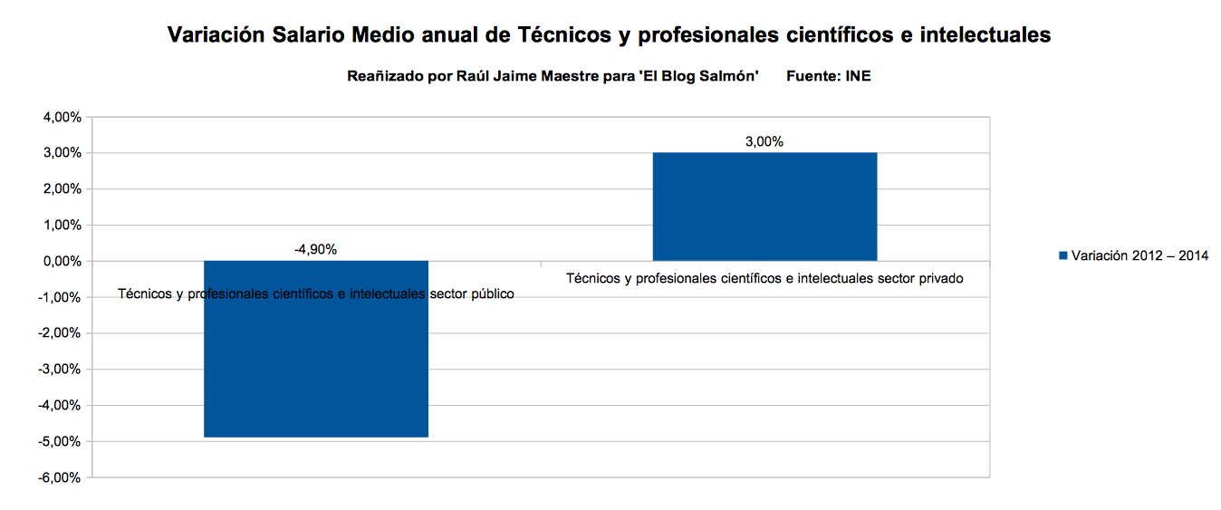 variacion salario medio anual de tecnicos y profesionales cientificos