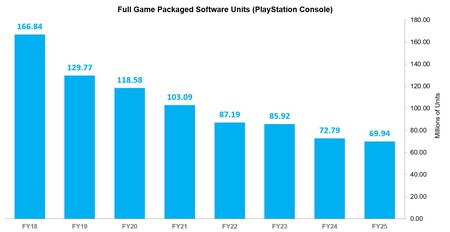 El formato físico agoniza: Sony y Capcom presentan sus cifras más digitales de la historia, y los números preocupan al más escéptico