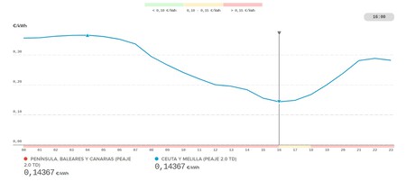 Precios Luz Minorista