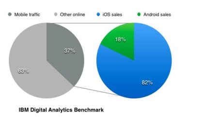 El ochenta y dos por ciento de las compras online realizadas el Black Friday realizadas desde iOS