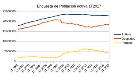 Epa Del 1t2017 17 200 Desempleados Mas Hacen Subir La Tasa De Paro Hasta El 18 75 3