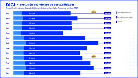 Digi Portabilidades Abril 2026