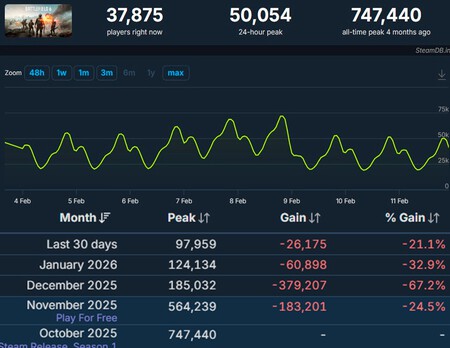 Battlefield 6 tiene una oportunidad vital para no derrumbarse. La Temporada 2 buscará ser el salvavidas del shooter de EA