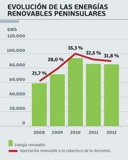 Evolución de las energías renovables REE 2012