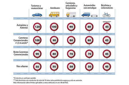 Limites De Velocidad Infografia Detalle