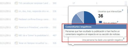 Las nuevas estadísticas de Facebook también muestran el feedback negativo