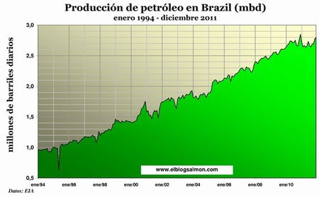 Producción de petróleo en Brasil