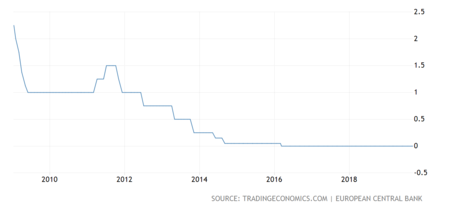 Euro Area Interest Rate 2x