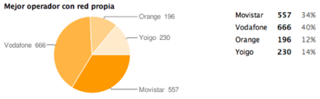 Mejor operador con red propia de 2008: Vodafone