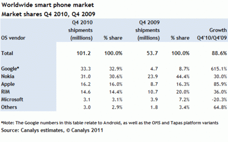 Android supera por primera vez a Symbian en el cuarto trimestre de 2010
