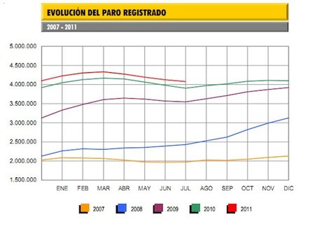 El paro de julio baja en 42.000 personas, mero espejismo temporal sin fortaleza en creación de empleo