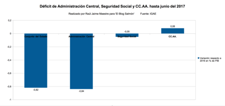 Deficit Conjunto Estado Seg Social Y Ccaa