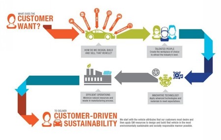 Informe sostenibilidad General Motors
