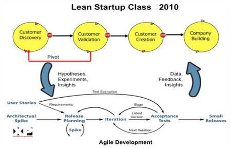 Cómo es el Customer Development aplicado a la pyme (III)