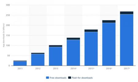 La descarga de apps gratuitas crece sin parar; las de pago, solo tímidamente. La imagen de la semana