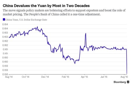 De una sola estocada, China asusta a Asia, la Fed y el BCE: devalúa el yuan