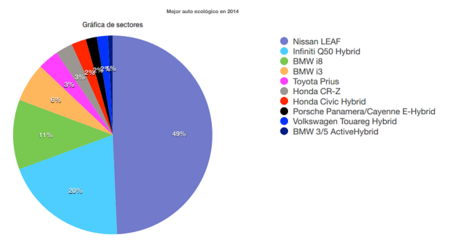 Gráfica Del Mejor Auto Ecológico 2014