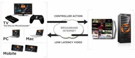 Se confirma que el servicio de juegos "en la nube" onLive también funcionará en los iPhone
