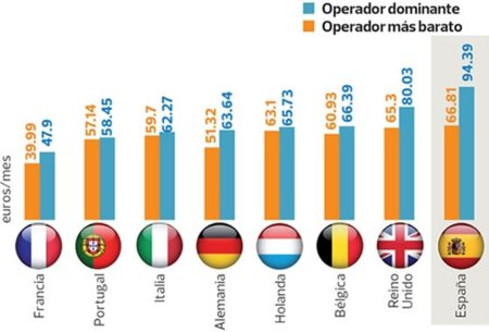 El Triple Play español (teléfono fijo, banda ancha y televisión de pago) es el más caro de Europa