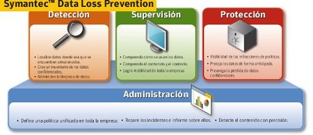 Symantec Data Loss Prevention, seguridad para los datos confidenciales