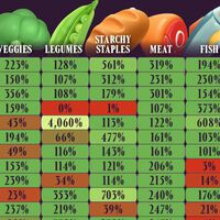 Este gráfico expone los países autosuficientes a nivel alimentario. Hay un único ganador: Guyana
