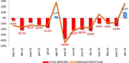 Abril 2013: por fin suben las matriculaciones de turismos un 10,8% con el Plan PIVE
