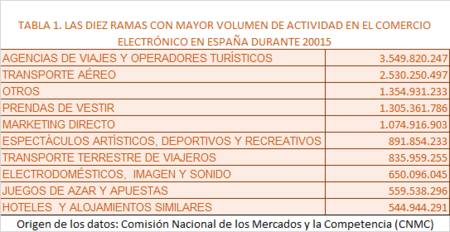 Volumen Negocio Comercio Electronico Espana