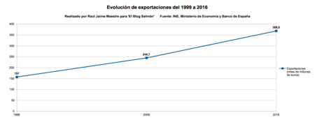 Evolucion Exportaciones